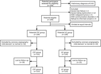 Impact of continuous pharmaceutical care led by clinical pharmacists during transitions of care on medication adherence and clinical outcomes for patients with coronary heart disease: a prospective cohort study